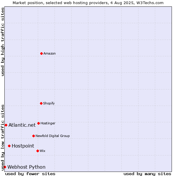 Market position of Hostpoint vs. Atlantic.net vs. Webhost Python