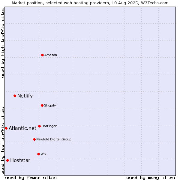 Market position of Netlify vs. Hoststar vs. Atlantic.net