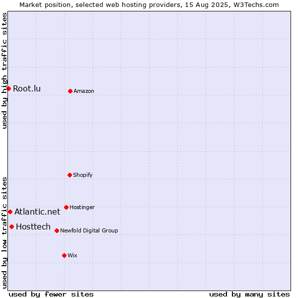 Market position of Hosttech vs. Atlantic.net vs. Root.lu