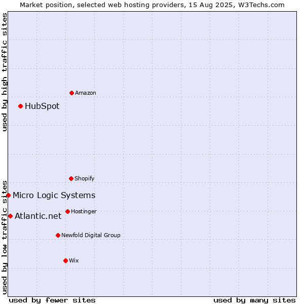 Market position of HubSpot vs. Atlantic.net vs. Micro Logic Systems