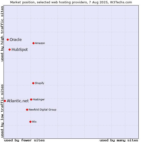 Market position of HubSpot vs. Oracle vs. Atlantic.net