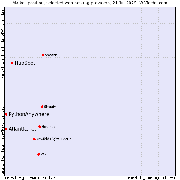 Market position of HubSpot vs. Atlantic.net vs. PythonAnywhere