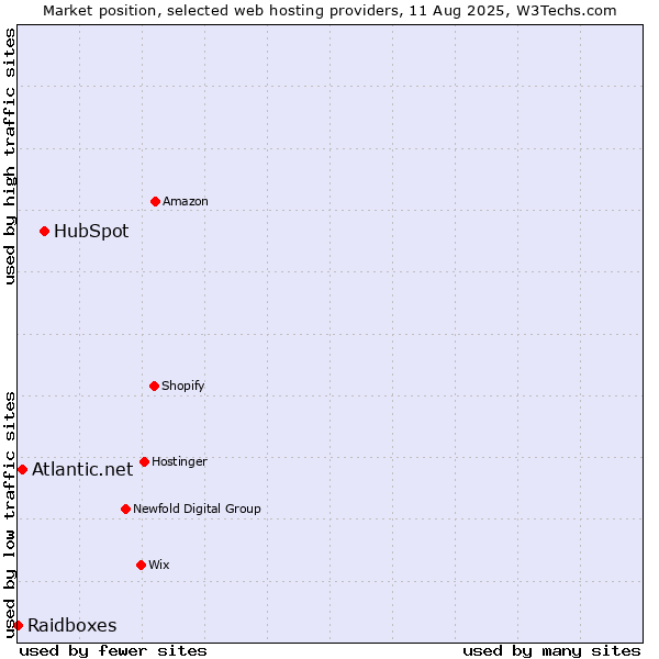 Market position of HubSpot vs. Atlantic.net vs. Raidboxes