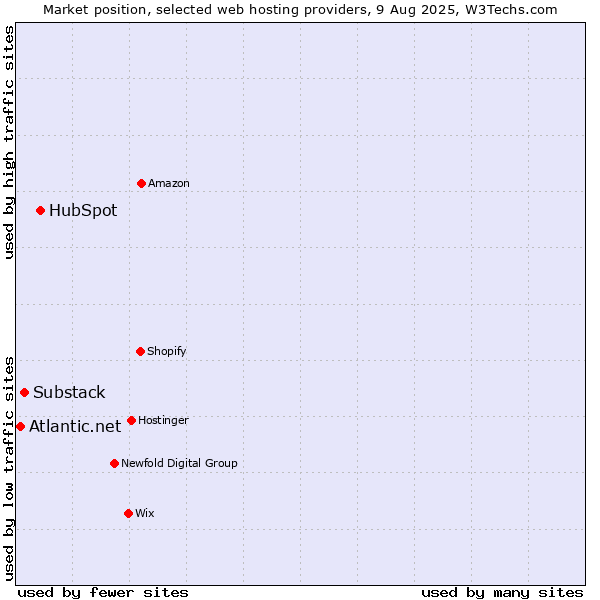Market position of HubSpot vs. Substack vs. Atlantic.net