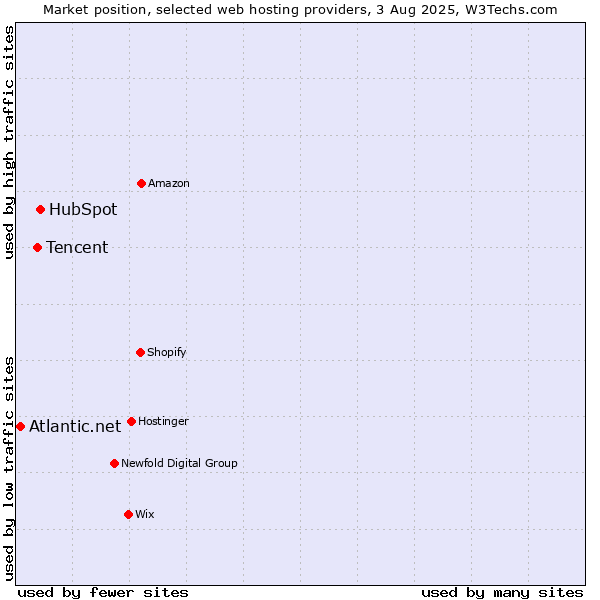 Market position of HubSpot vs. Tencent vs. Atlantic.net