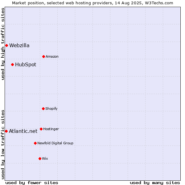 Market position of HubSpot vs. Webzilla vs. Atlantic.net