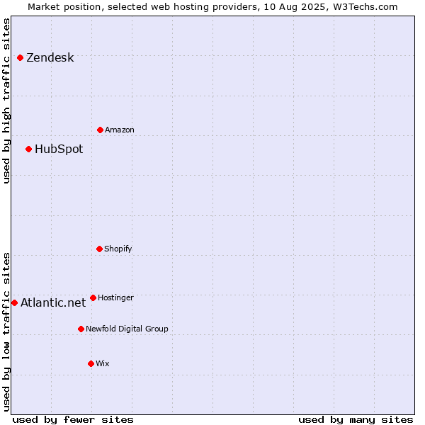 Market position of HubSpot vs. Zendesk vs. Atlantic.net
