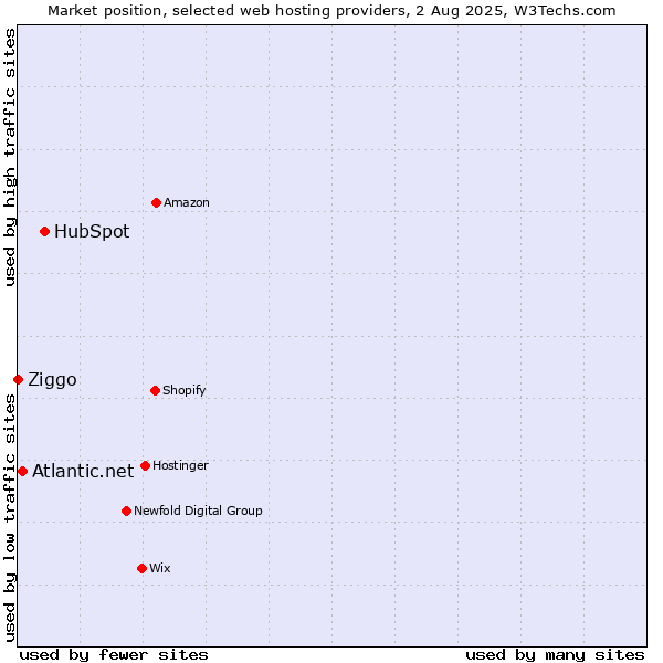 Market position of HubSpot vs. Atlantic.net vs. Ziggo