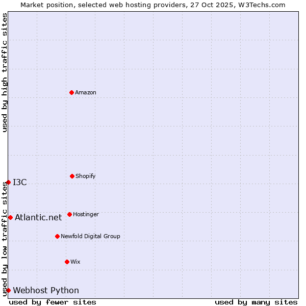 Market position of Atlantic.net vs. I3C vs. Webhost Python
