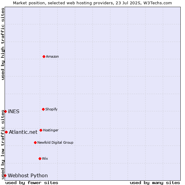 Market position of Atlantic.net vs. iNES vs. Webhost Python