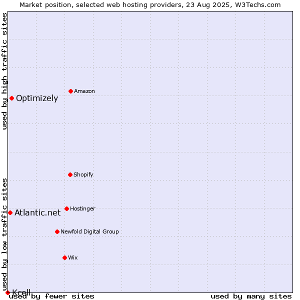 Market position of Optimizely vs. Atlantic.net vs. Kcell