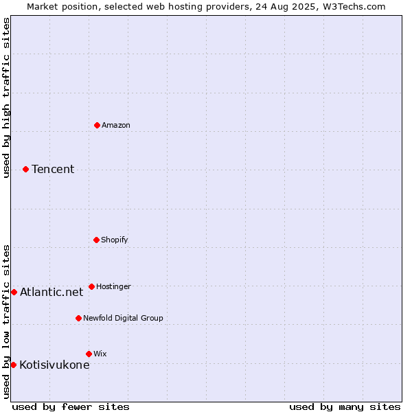 Market position of Tencent vs. Atlantic.net vs. Kotisivukone