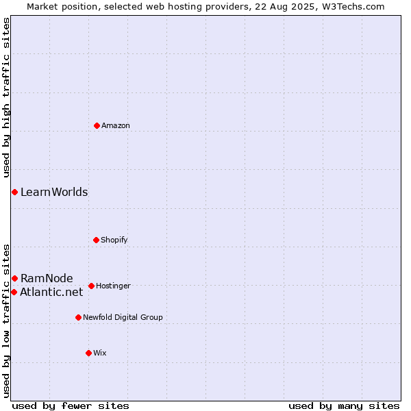 Market position of RamNode vs. LearnWorlds vs. Atlantic.net