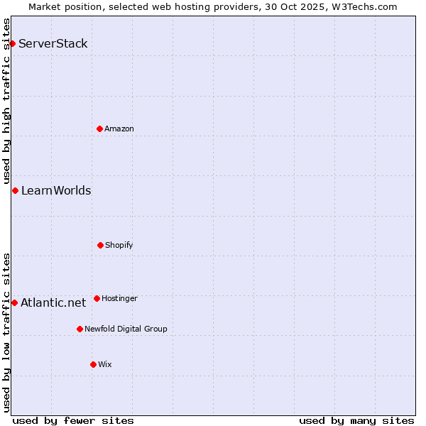 Market position of LearnWorlds vs. Atlantic.net vs. ServerStack