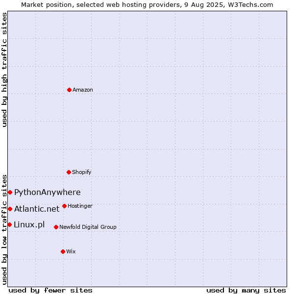 Market position of Atlantic.net vs. PythonAnywhere vs. Linux.pl