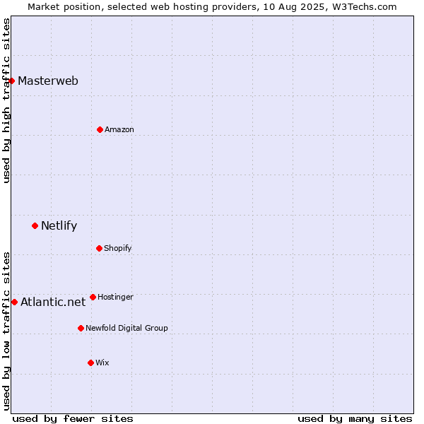 Market position of Netlify vs. Atlantic.net vs. Masterweb