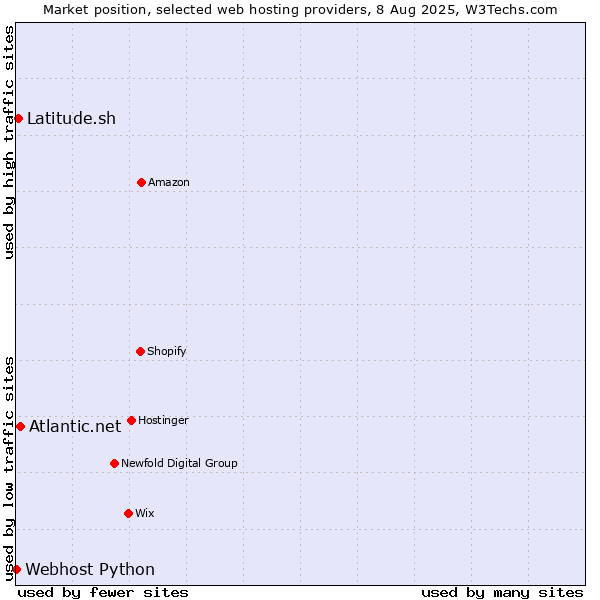 Market position of Atlantic.net vs. Latitude.sh vs. Webhost Python