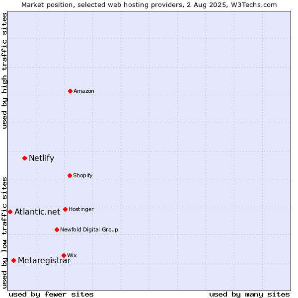Market position of Netlify vs. Metaregistrar vs. Atlantic.net