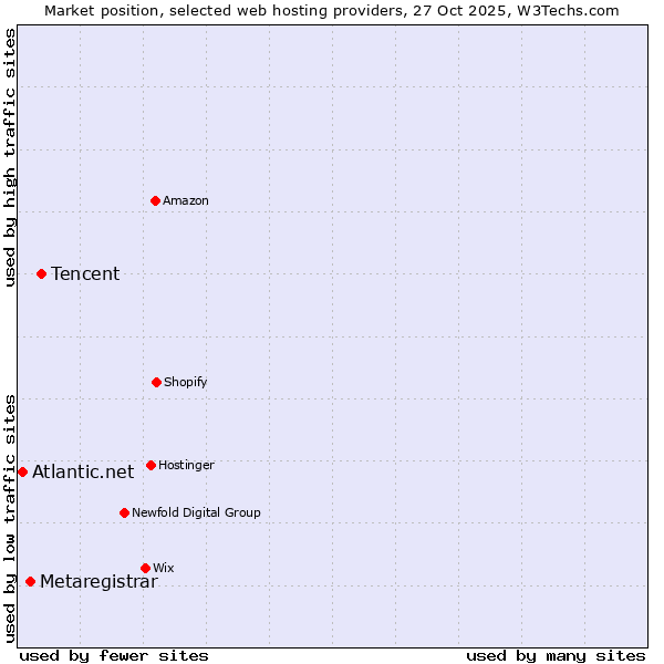Market position of Tencent vs. Metaregistrar vs. Atlantic.net