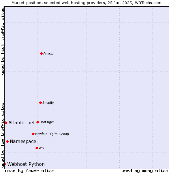 Market position of Namespace vs. Atlantic.net vs. Webhost Python