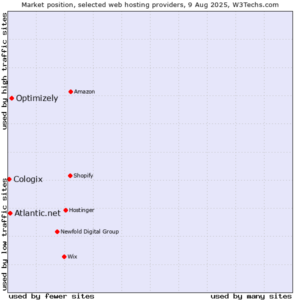 Market position of Optimizely vs. Atlantic.net vs. Cologix