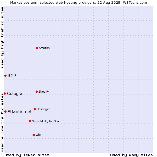 Market position of Atlantic.net vs. RCP vs. Cologix
