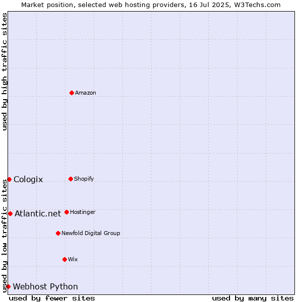 Market position of Atlantic.net vs. Cologix vs. Webhost Python