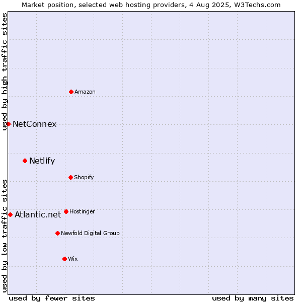 Market position of Netlify vs. Atlantic.net vs. NetConnex