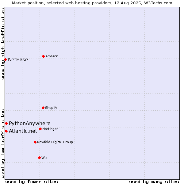 Market position of Atlantic.net vs. PythonAnywhere vs. NetEase