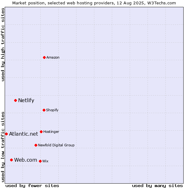 Market position of Netlify vs. Web.com vs. Atlantic.net