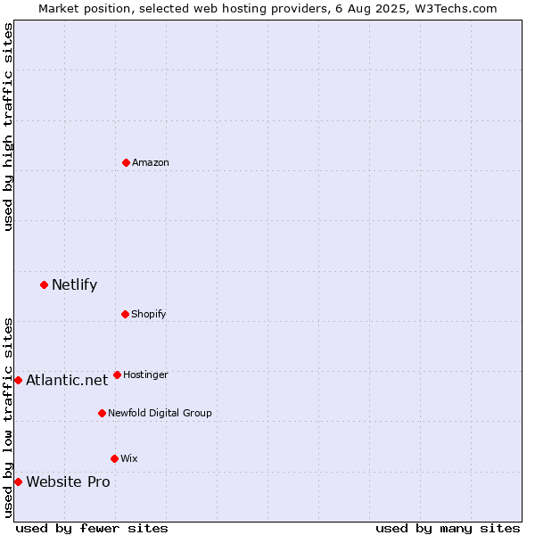 Market position of Netlify vs. Atlantic.net vs. Website Pro