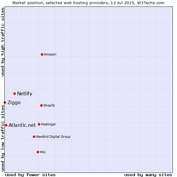 Market position of Netlify vs. Atlantic.net vs. Ziggo
