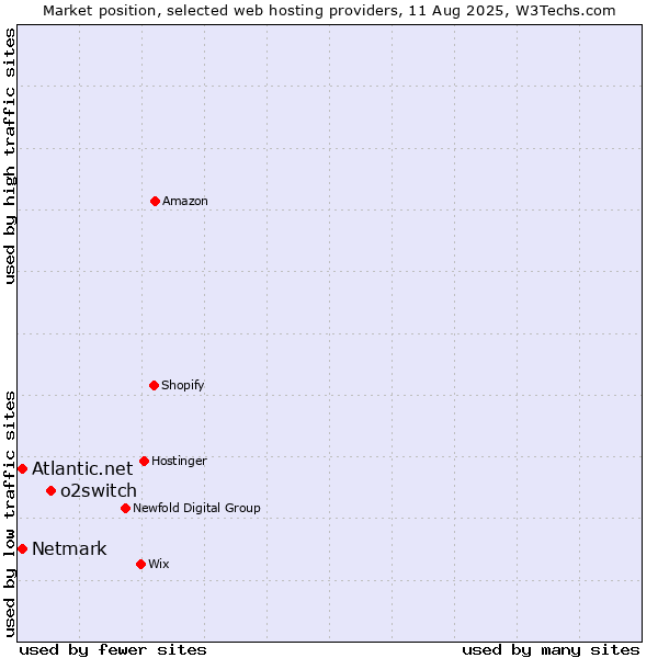 Market position of o2switch vs. Netmark vs. Atlantic.net