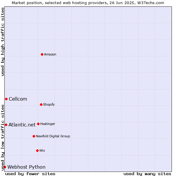 Market position of Cellcom vs. Atlantic.net vs. Webhost Python