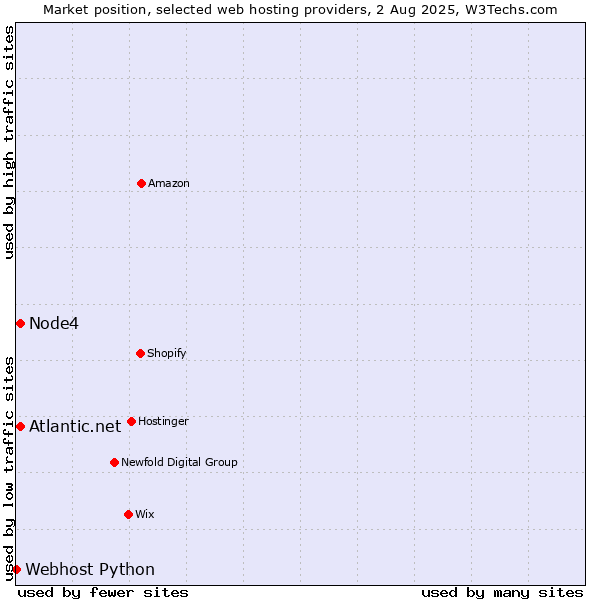 Market position of Atlantic.net vs. Node4 vs. Webhost Python