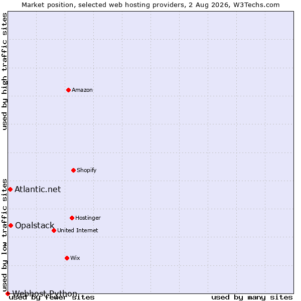 Market position of Opalstack vs. Atlantic.net vs. Webhost Python