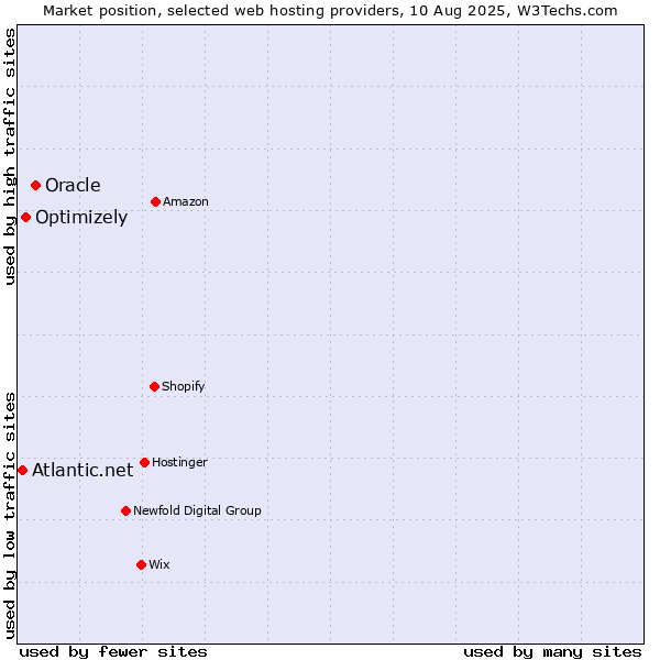 Market position of Oracle vs. Optimizely vs. Atlantic.net