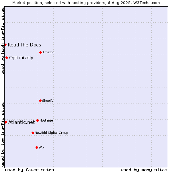 Market position of Optimizely vs. Atlantic.net vs. Read the Docs