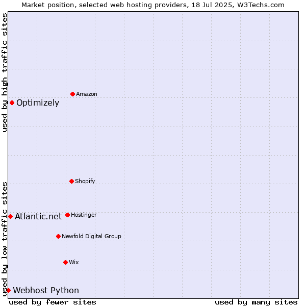 Market position of Optimizely vs. Atlantic.net vs. Webhost Python