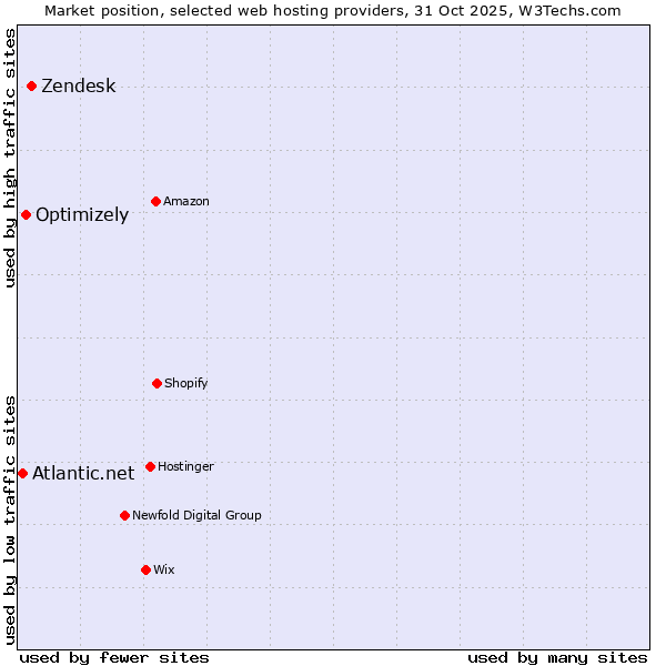 Market position of Zendesk vs. Optimizely vs. Atlantic.net