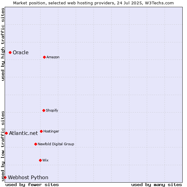 Market position of Oracle vs. Atlantic.net vs. Webhost Python