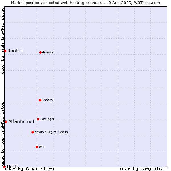 Market position of Atlantic.net vs. Root.lu vs. Ucell