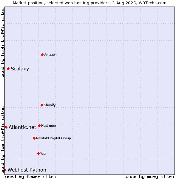 Market position of Scalaxy vs. Atlantic.net vs. Webhost Python