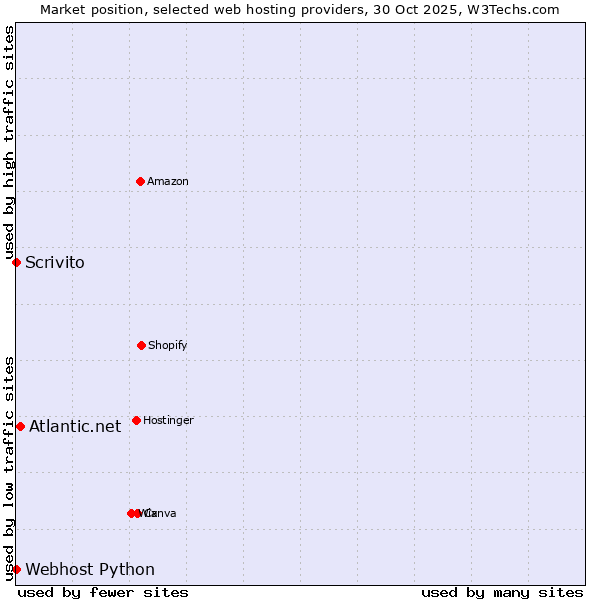 Market position of Atlantic.net vs. Scrivito vs. Webhost Python