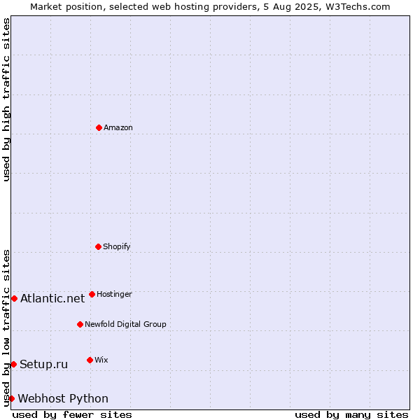 Market position of Atlantic.net vs. Setup.ru vs. Webhost Python