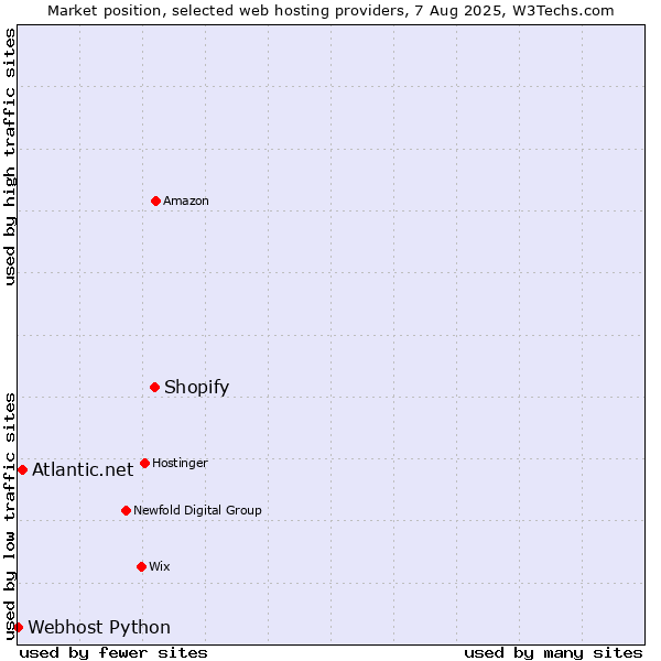 Market position of Shopify vs. Atlantic.net vs. Webhost Python