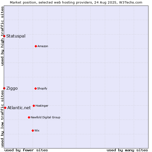 Market position of Atlantic.net vs. Ziggo vs. Statuspal