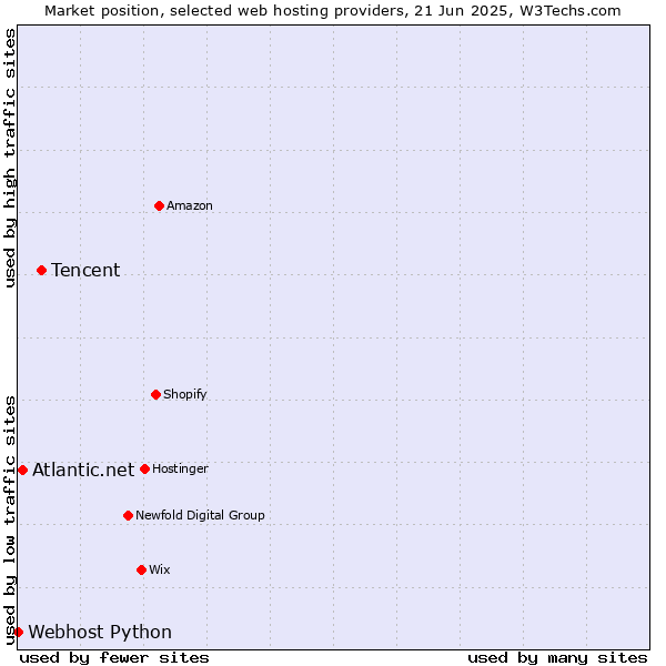 Market position of Tencent vs. Atlantic.net vs. Webhost Python