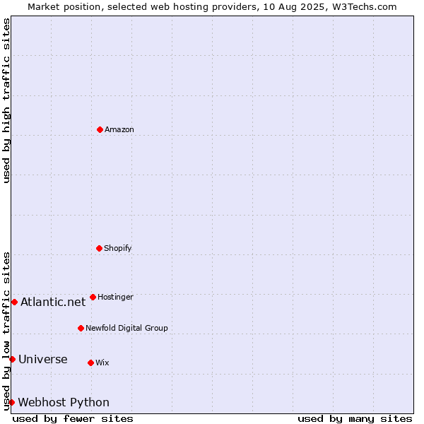 Market position of Atlantic.net vs. Universe vs. Webhost Python