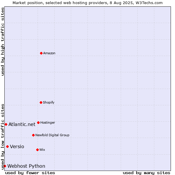 Market position of Versio vs. Atlantic.net vs. Webhost Python